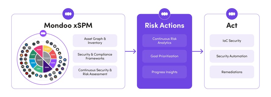 Risk Actions Arch Diagram