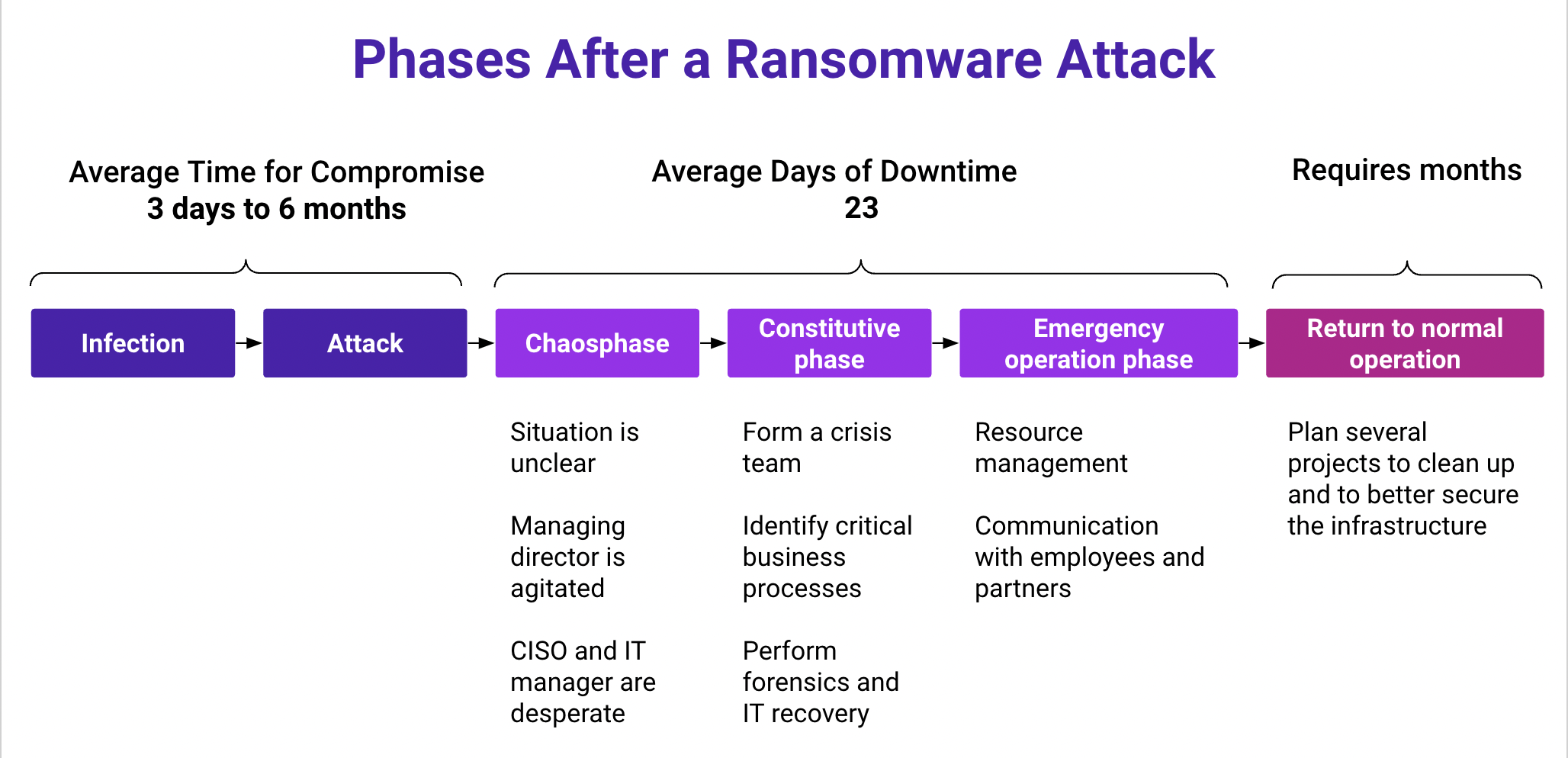 Phases after a ransomware attack