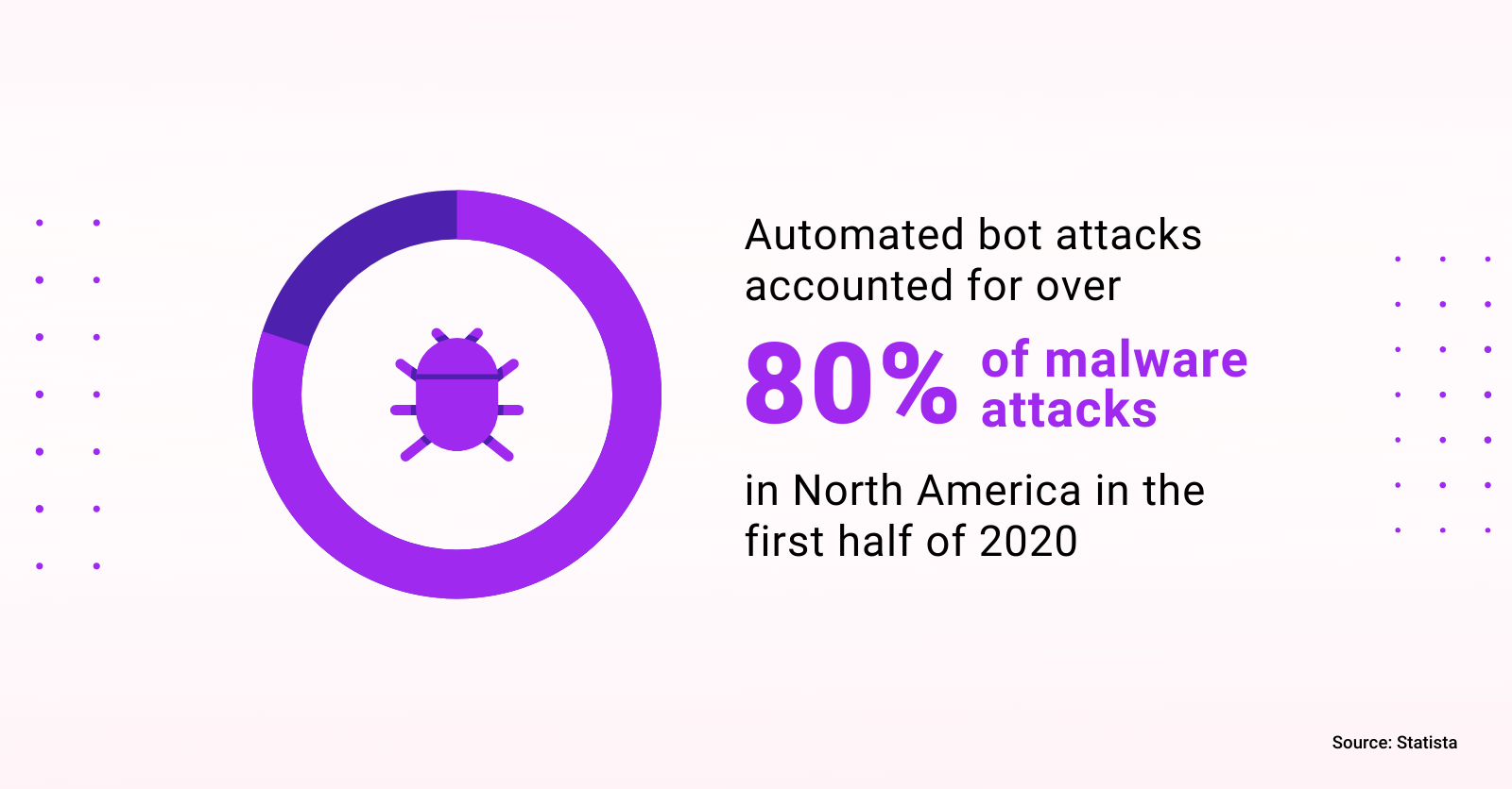 A graphic showing that automated bot attacks accounted for over 80% of malware attacks in North America in the first half of 2020