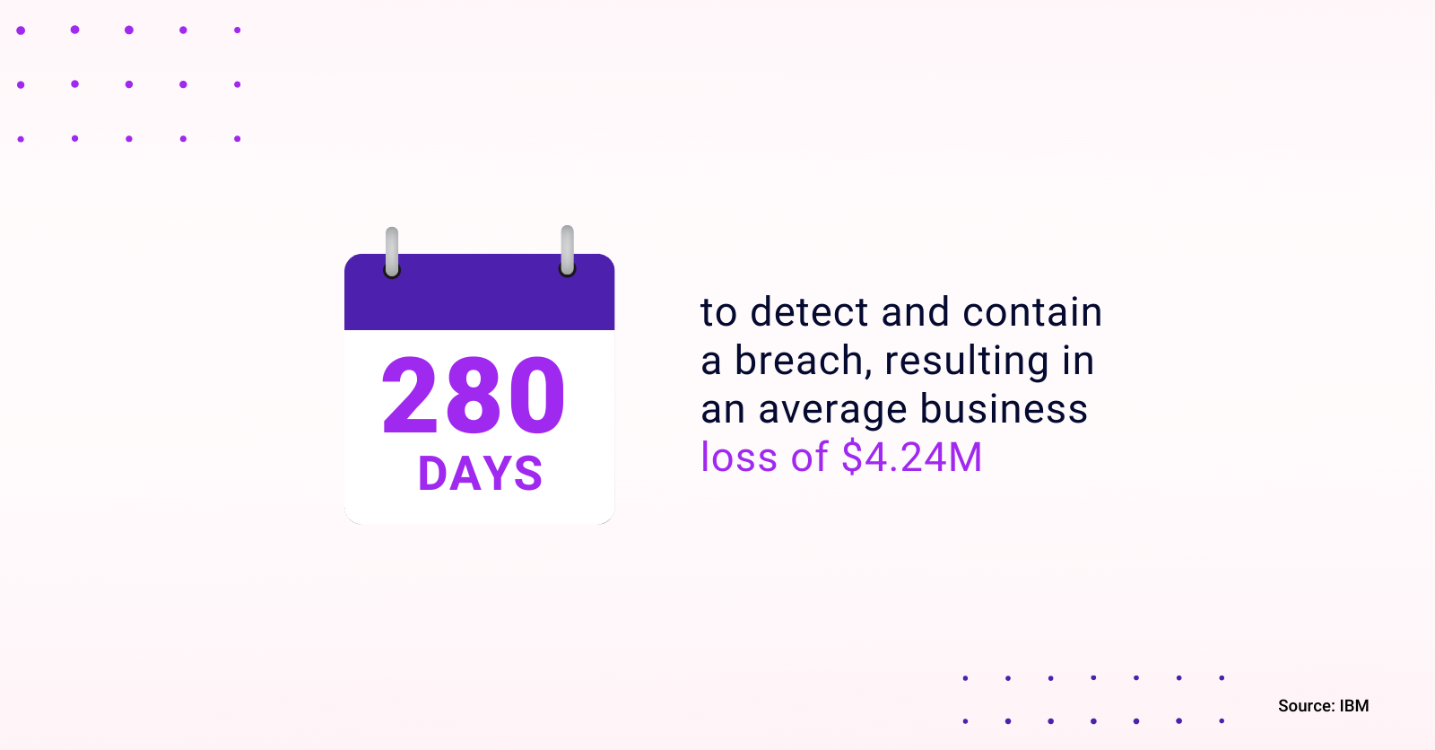 A graphic showing that it takes 280 days to detect and contain a data breach, resulting in an average business loss of 4.2 million dollars