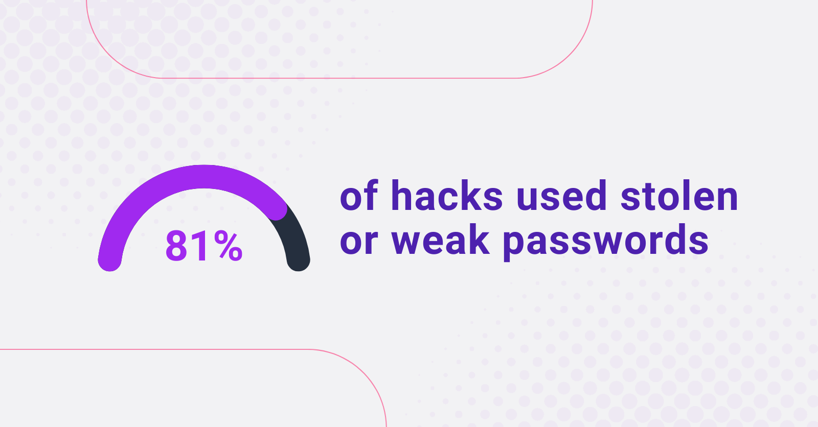 81% of hacking-related breaches used stolen and/or weak passwords